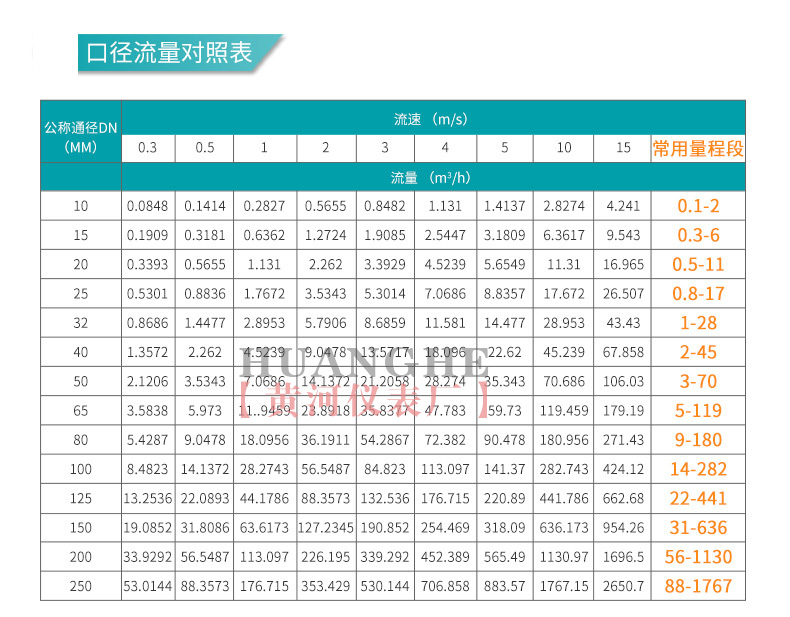 電磁流量計(jì)口徑流量對(duì)照表